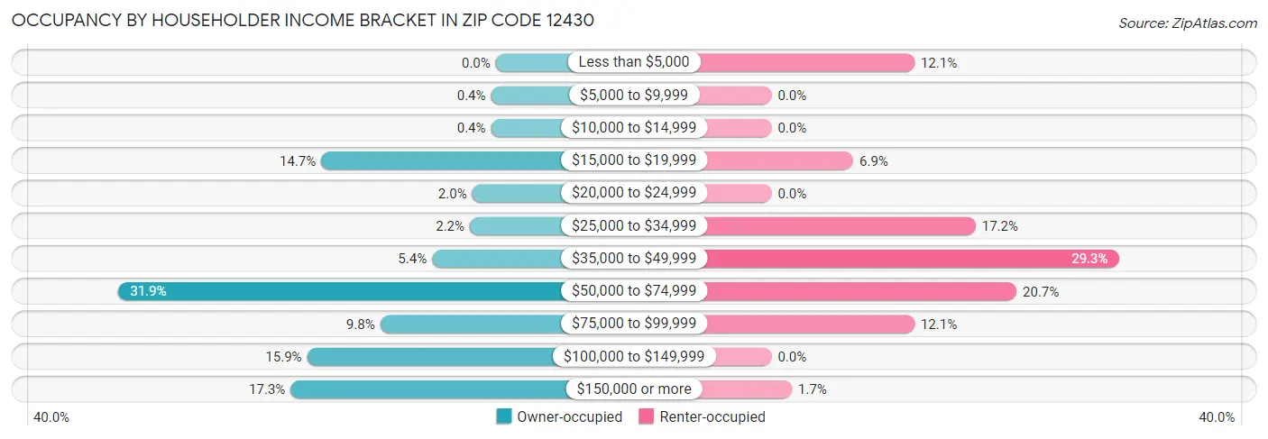 Occupancy by Householder Income Bracket in Zip Code 12430