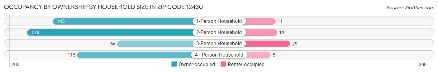 Occupancy by Ownership by Household Size in Zip Code 12430