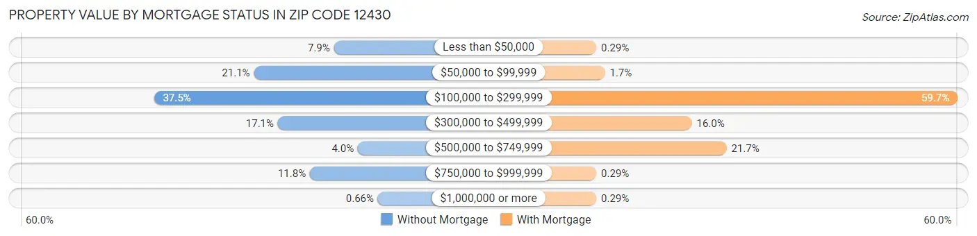 Property Value by Mortgage Status in Zip Code 12430