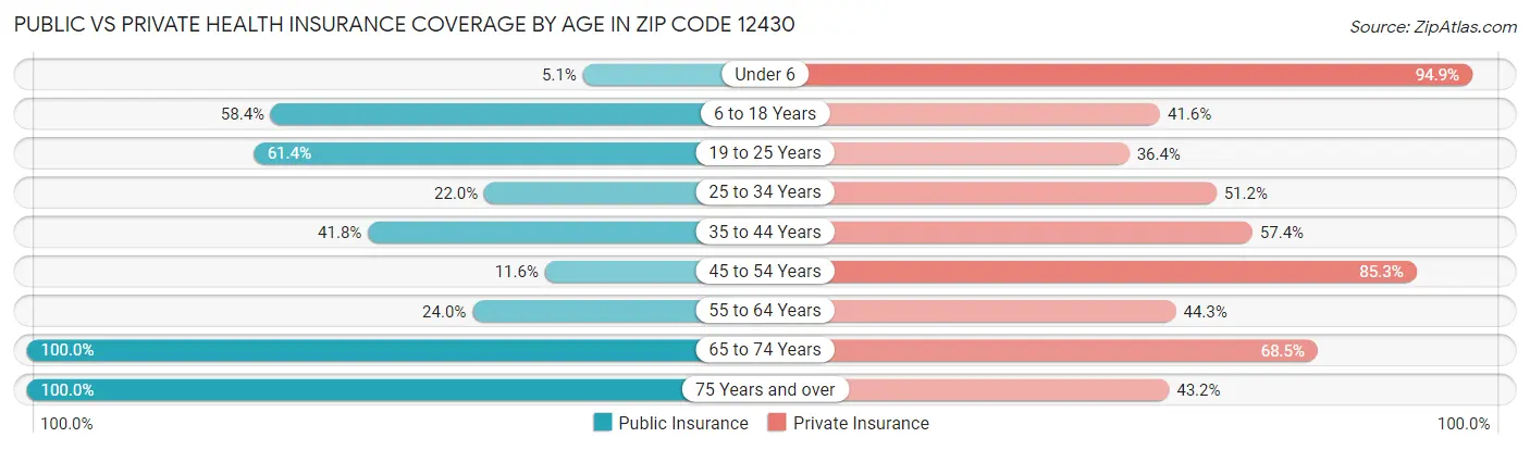 Public vs Private Health Insurance Coverage by Age in Zip Code 12430