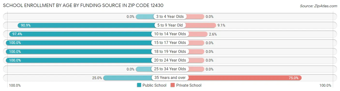 School Enrollment by Age by Funding Source in Zip Code 12430