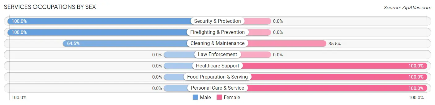 Services Occupations by Sex in Zip Code 12430