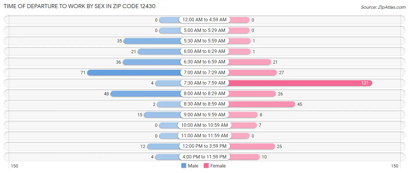 Time of Departure to Work by Sex in Zip Code 12430
