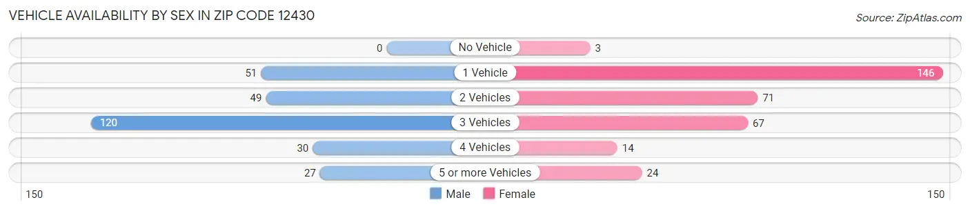 Vehicle Availability by Sex in Zip Code 12430