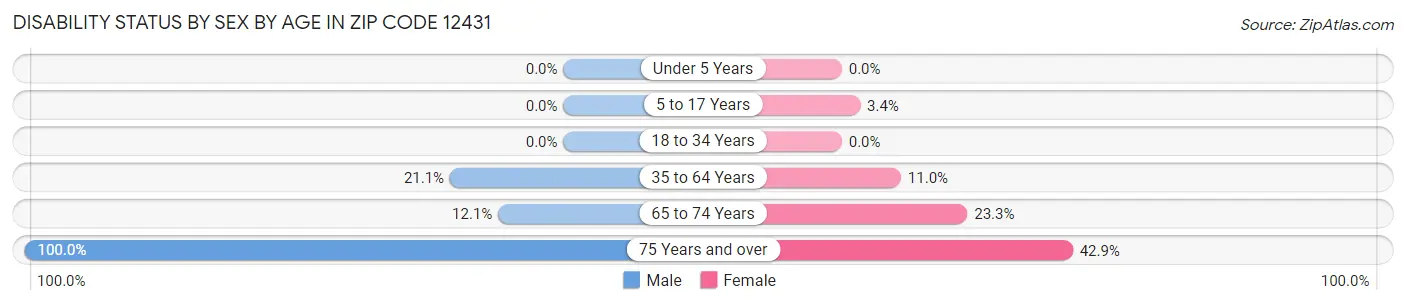 Disability Status by Sex by Age in Zip Code 12431