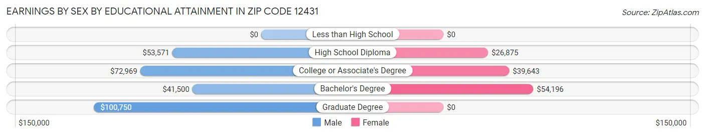 Earnings by Sex by Educational Attainment in Zip Code 12431