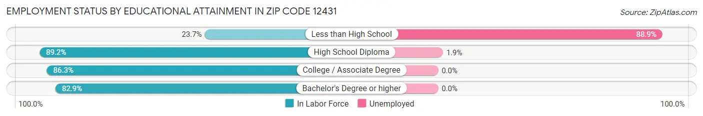 Employment Status by Educational Attainment in Zip Code 12431