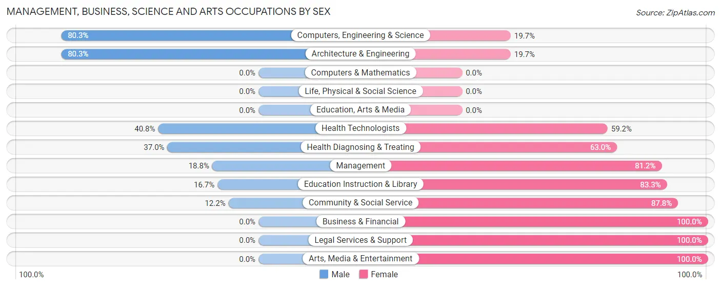 Management, Business, Science and Arts Occupations by Sex in Zip Code 12431