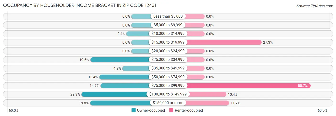 Occupancy by Householder Income Bracket in Zip Code 12431