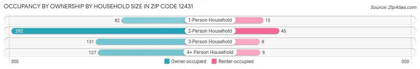 Occupancy by Ownership by Household Size in Zip Code 12431