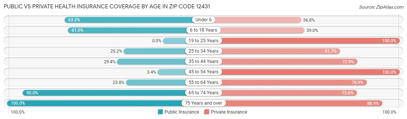 Public vs Private Health Insurance Coverage by Age in Zip Code 12431