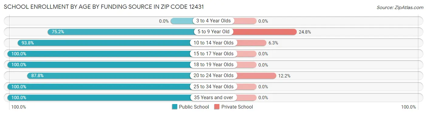 School Enrollment by Age by Funding Source in Zip Code 12431