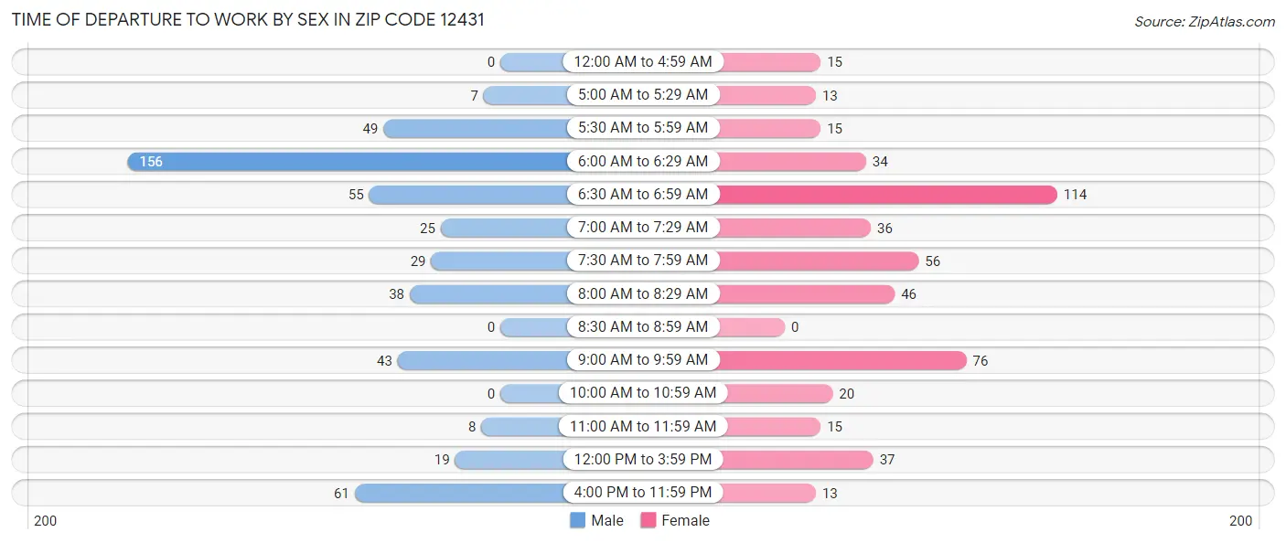 Time of Departure to Work by Sex in Zip Code 12431