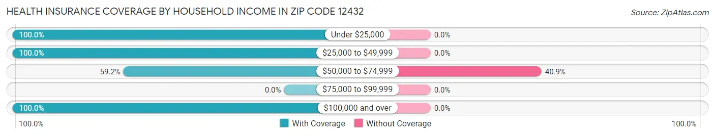Health Insurance Coverage by Household Income in Zip Code 12432
