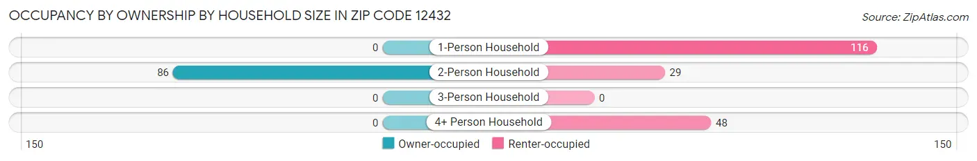 Occupancy by Ownership by Household Size in Zip Code 12432