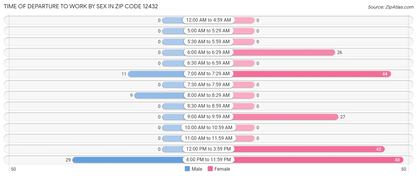 Time of Departure to Work by Sex in Zip Code 12432