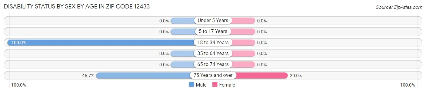 Disability Status by Sex by Age in Zip Code 12433