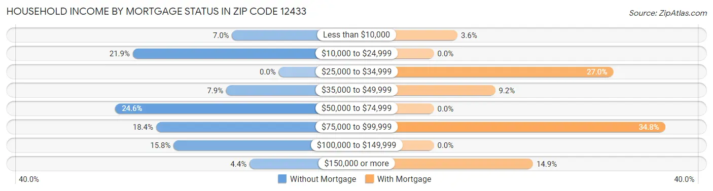 Household Income by Mortgage Status in Zip Code 12433