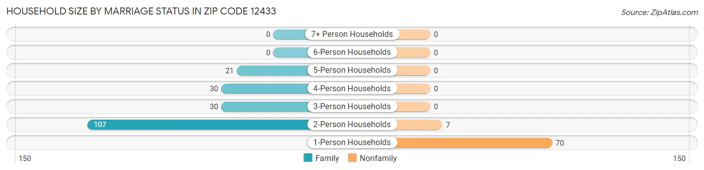 Household Size by Marriage Status in Zip Code 12433