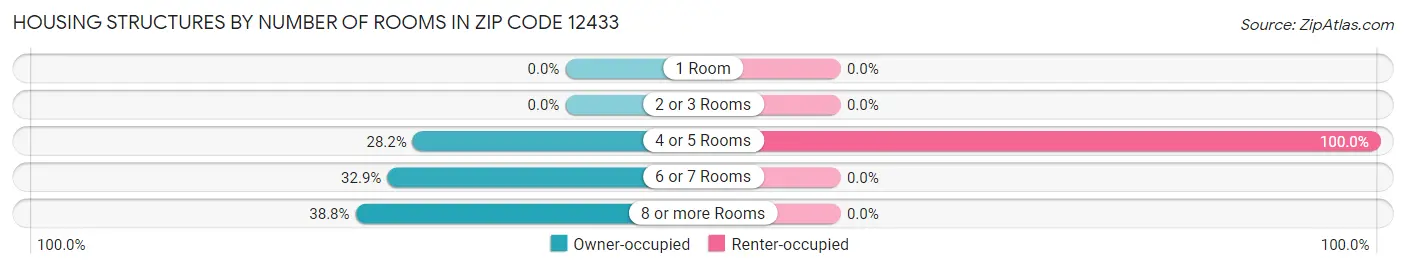 Housing Structures by Number of Rooms in Zip Code 12433
