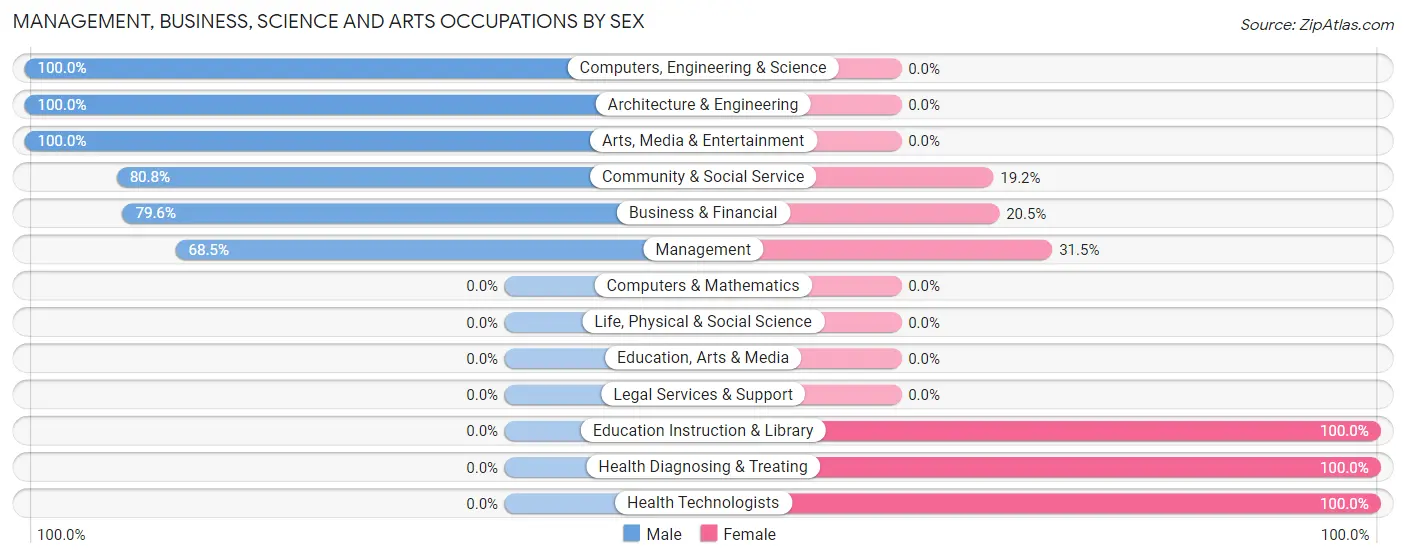 Management, Business, Science and Arts Occupations by Sex in Zip Code 12433