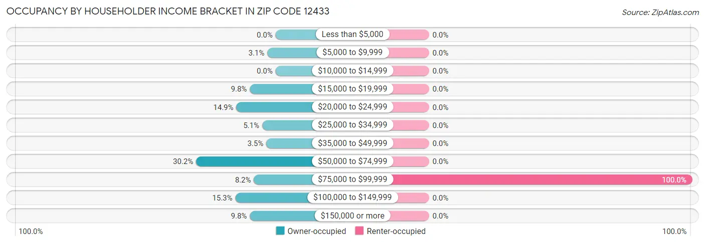 Occupancy by Householder Income Bracket in Zip Code 12433