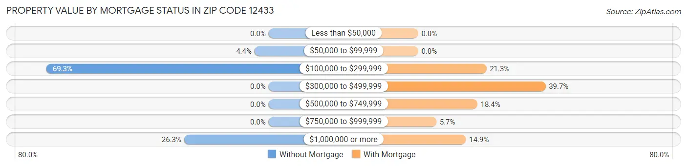 Property Value by Mortgage Status in Zip Code 12433