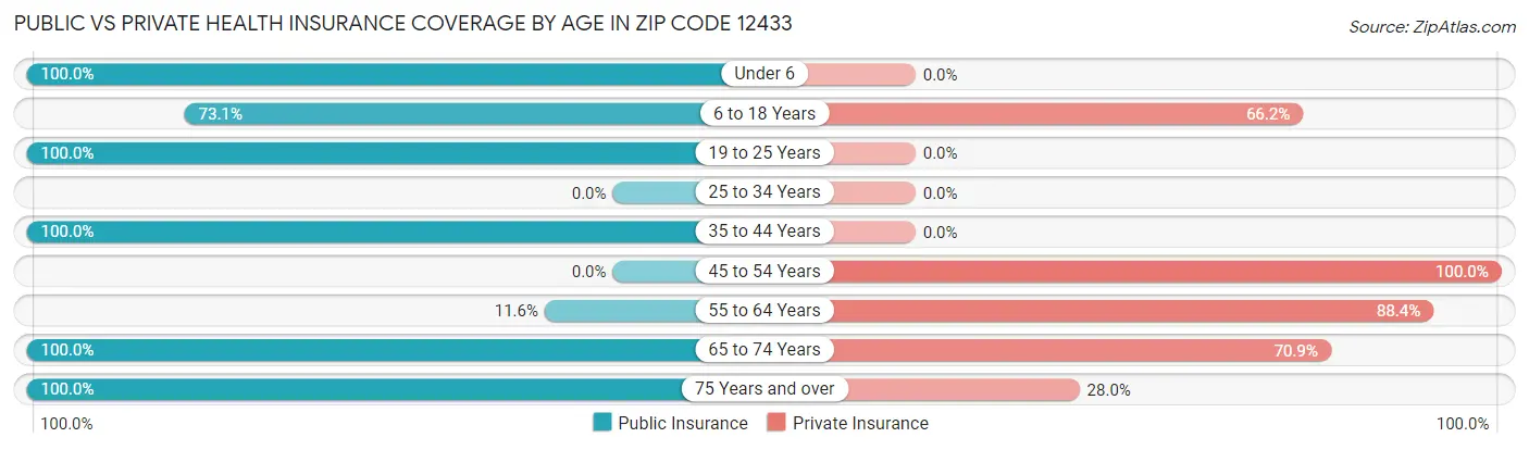 Public vs Private Health Insurance Coverage by Age in Zip Code 12433