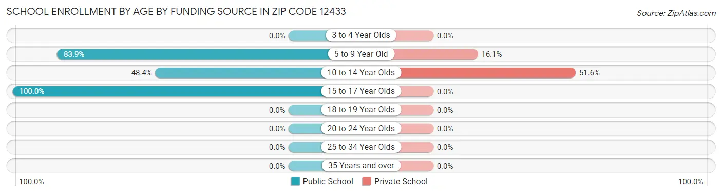 School Enrollment by Age by Funding Source in Zip Code 12433