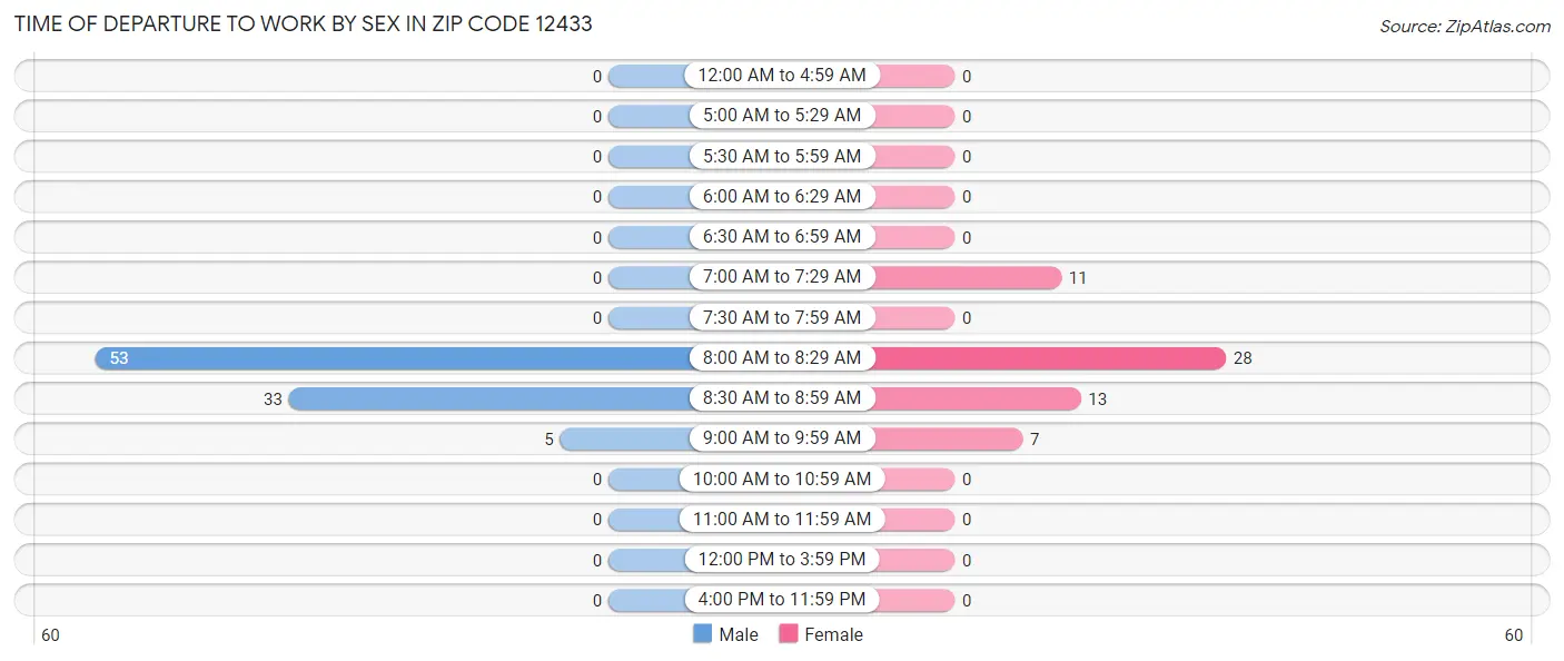 Time of Departure to Work by Sex in Zip Code 12433