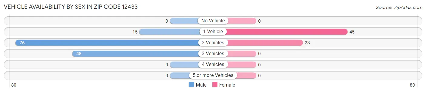 Vehicle Availability by Sex in Zip Code 12433