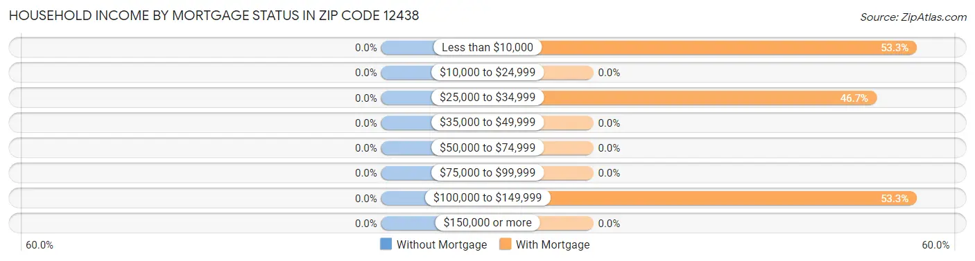 Household Income by Mortgage Status in Zip Code 12438