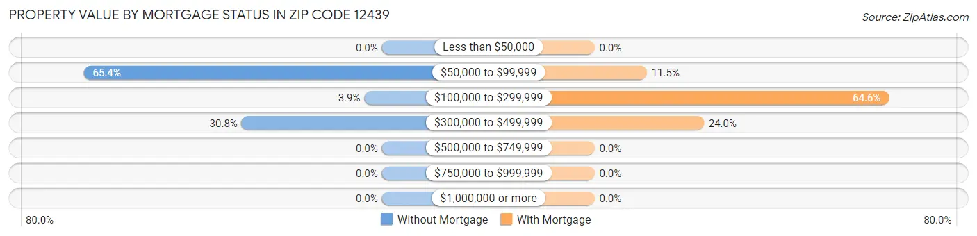 Property Value by Mortgage Status in Zip Code 12439