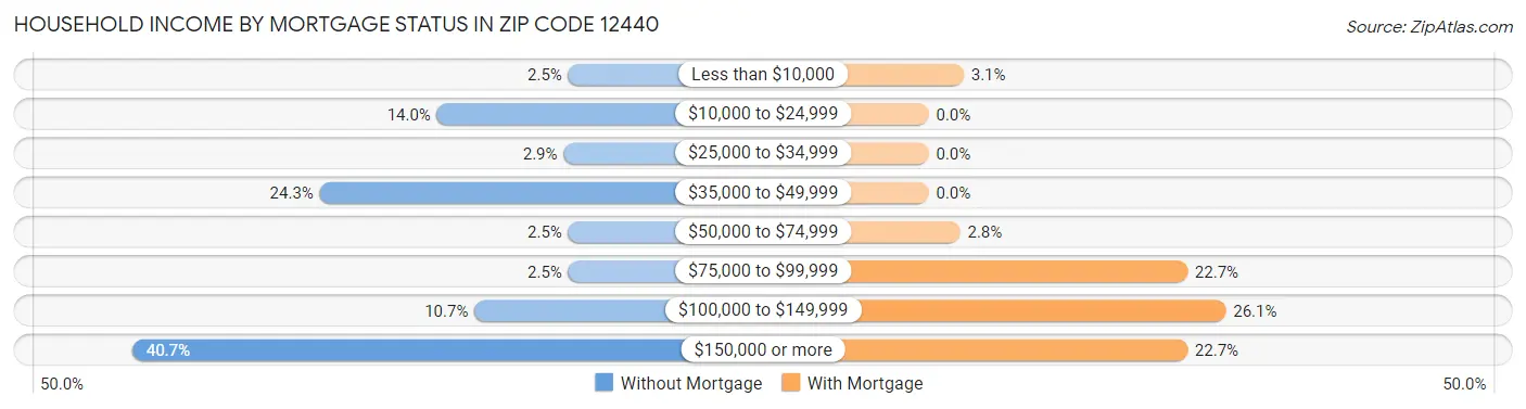 Household Income by Mortgage Status in Zip Code 12440