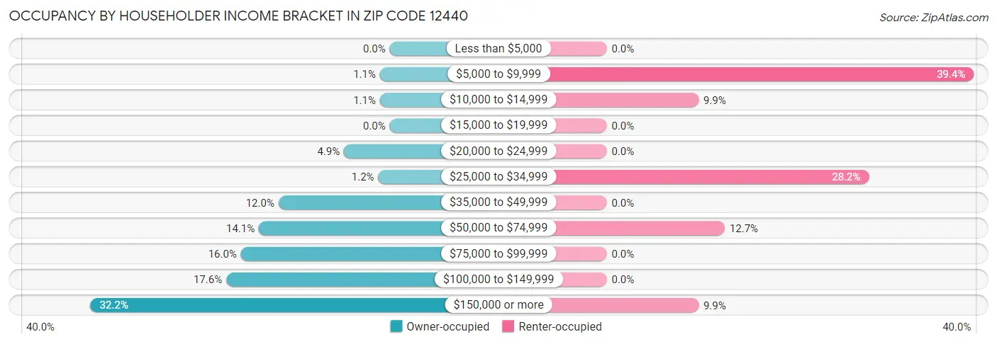 Occupancy by Householder Income Bracket in Zip Code 12440