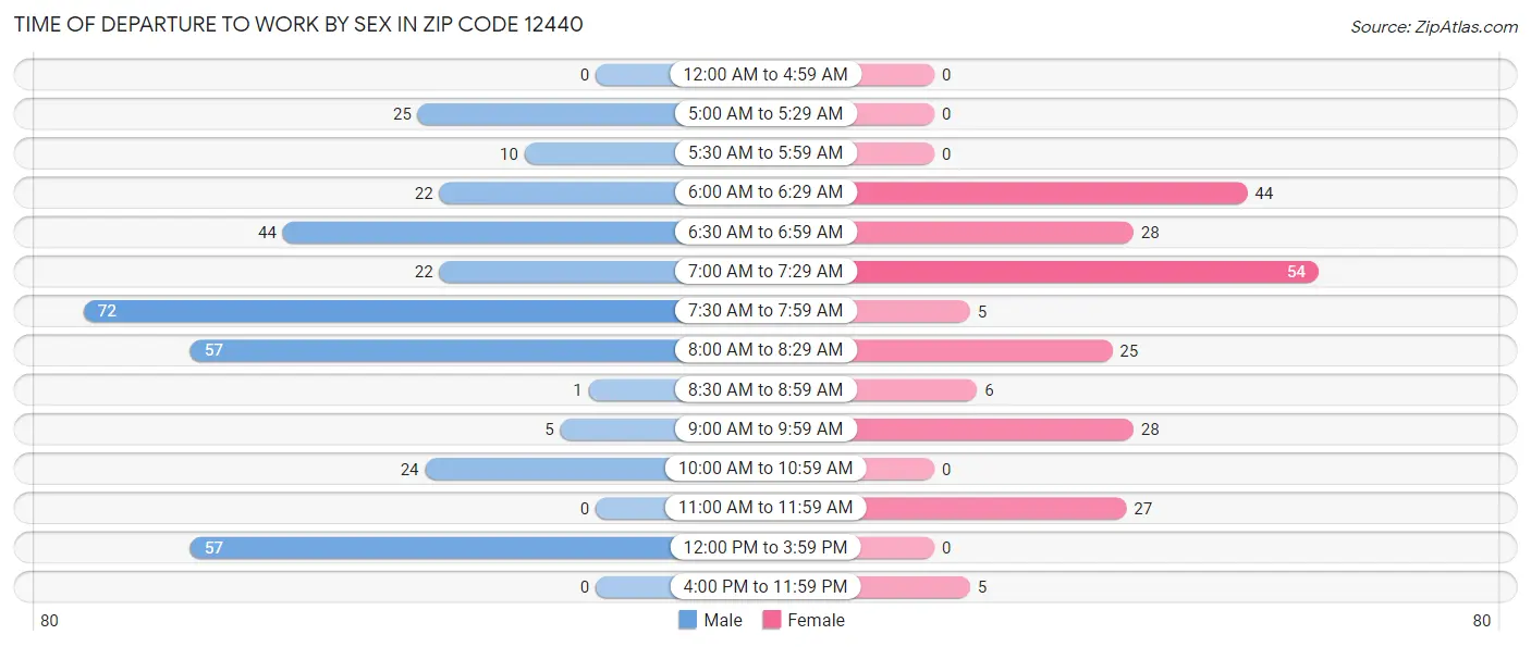 Time of Departure to Work by Sex in Zip Code 12440