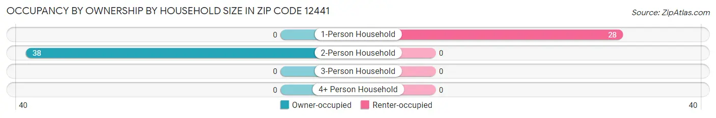 Occupancy by Ownership by Household Size in Zip Code 12441
