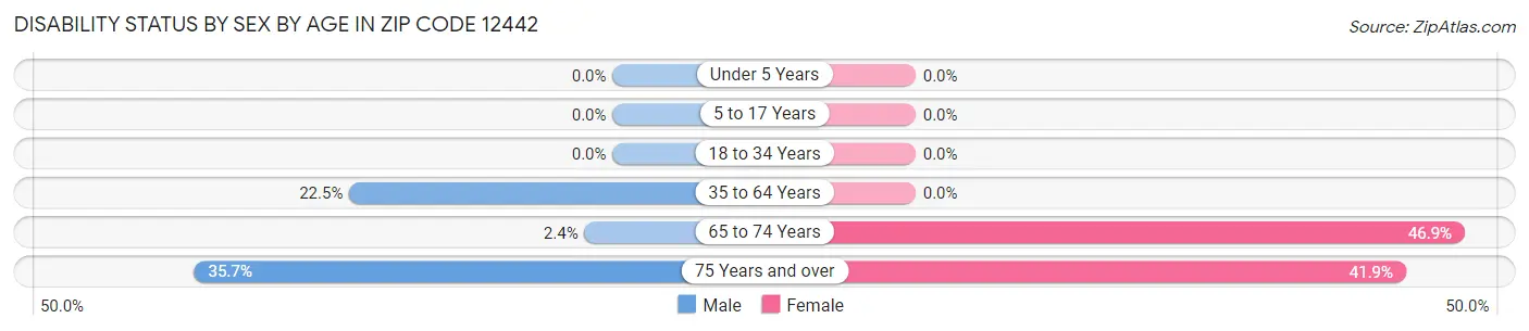 Disability Status by Sex by Age in Zip Code 12442