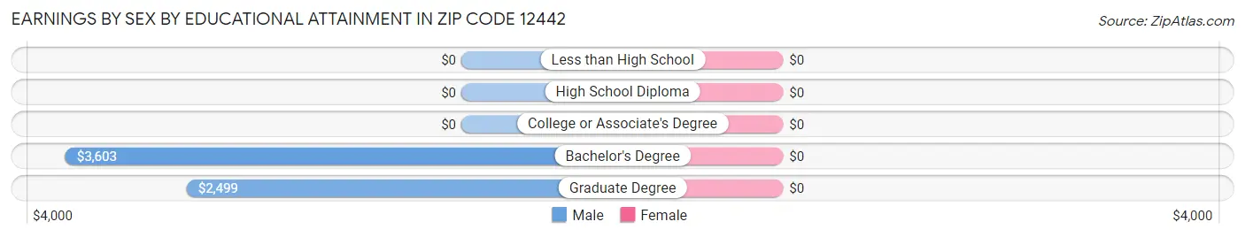Earnings by Sex by Educational Attainment in Zip Code 12442