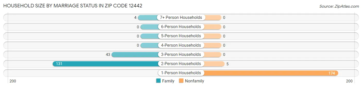 Household Size by Marriage Status in Zip Code 12442