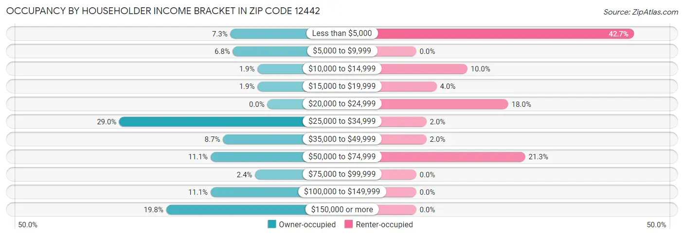 Occupancy by Householder Income Bracket in Zip Code 12442