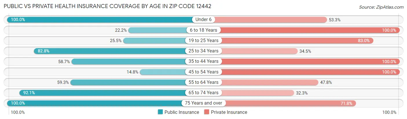 Public vs Private Health Insurance Coverage by Age in Zip Code 12442
