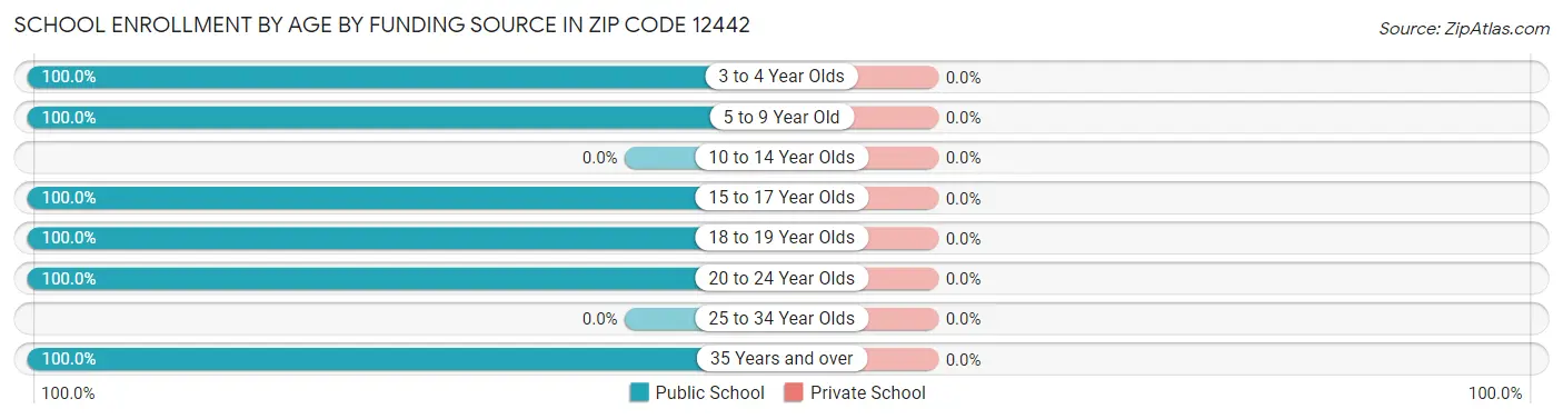 School Enrollment by Age by Funding Source in Zip Code 12442