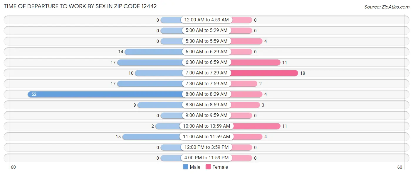 Time of Departure to Work by Sex in Zip Code 12442