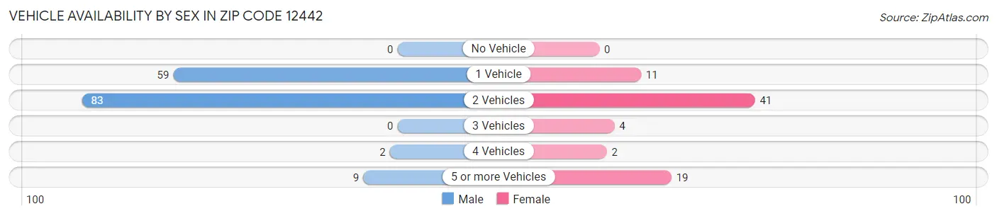 Vehicle Availability by Sex in Zip Code 12442