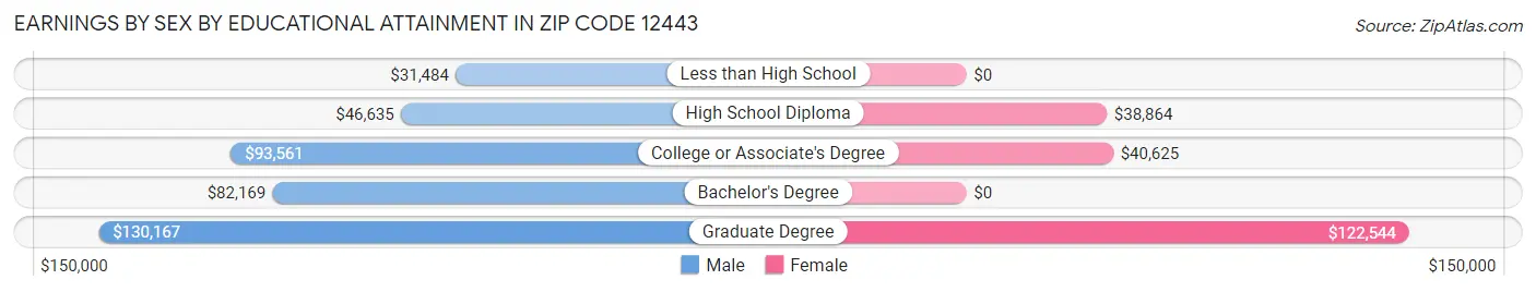 Earnings by Sex by Educational Attainment in Zip Code 12443