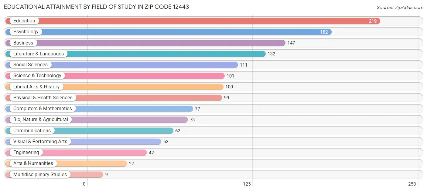 Educational Attainment by Field of Study in Zip Code 12443