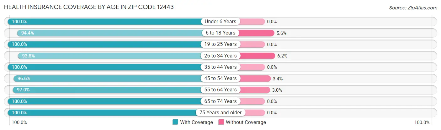 Health Insurance Coverage by Age in Zip Code 12443