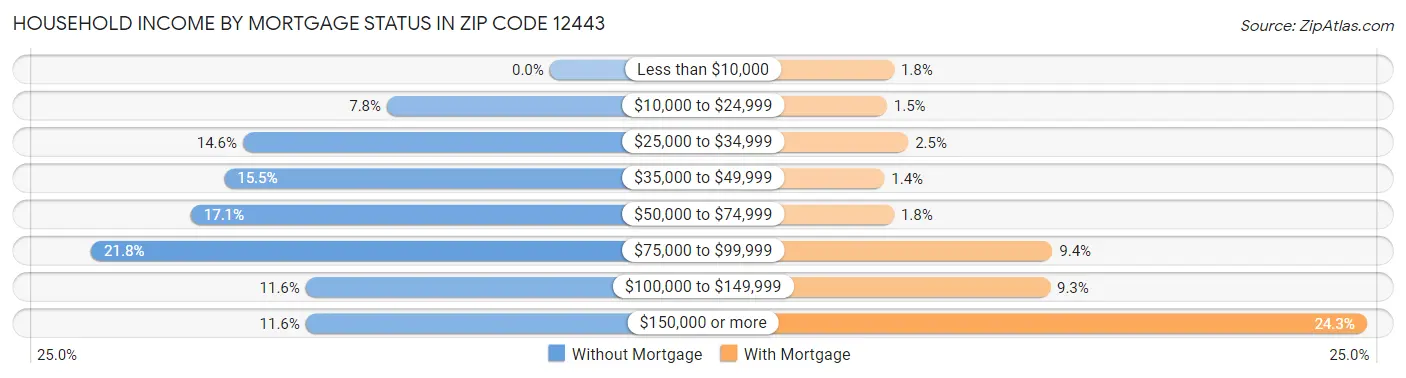 Household Income by Mortgage Status in Zip Code 12443