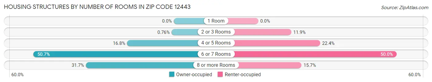 Housing Structures by Number of Rooms in Zip Code 12443
